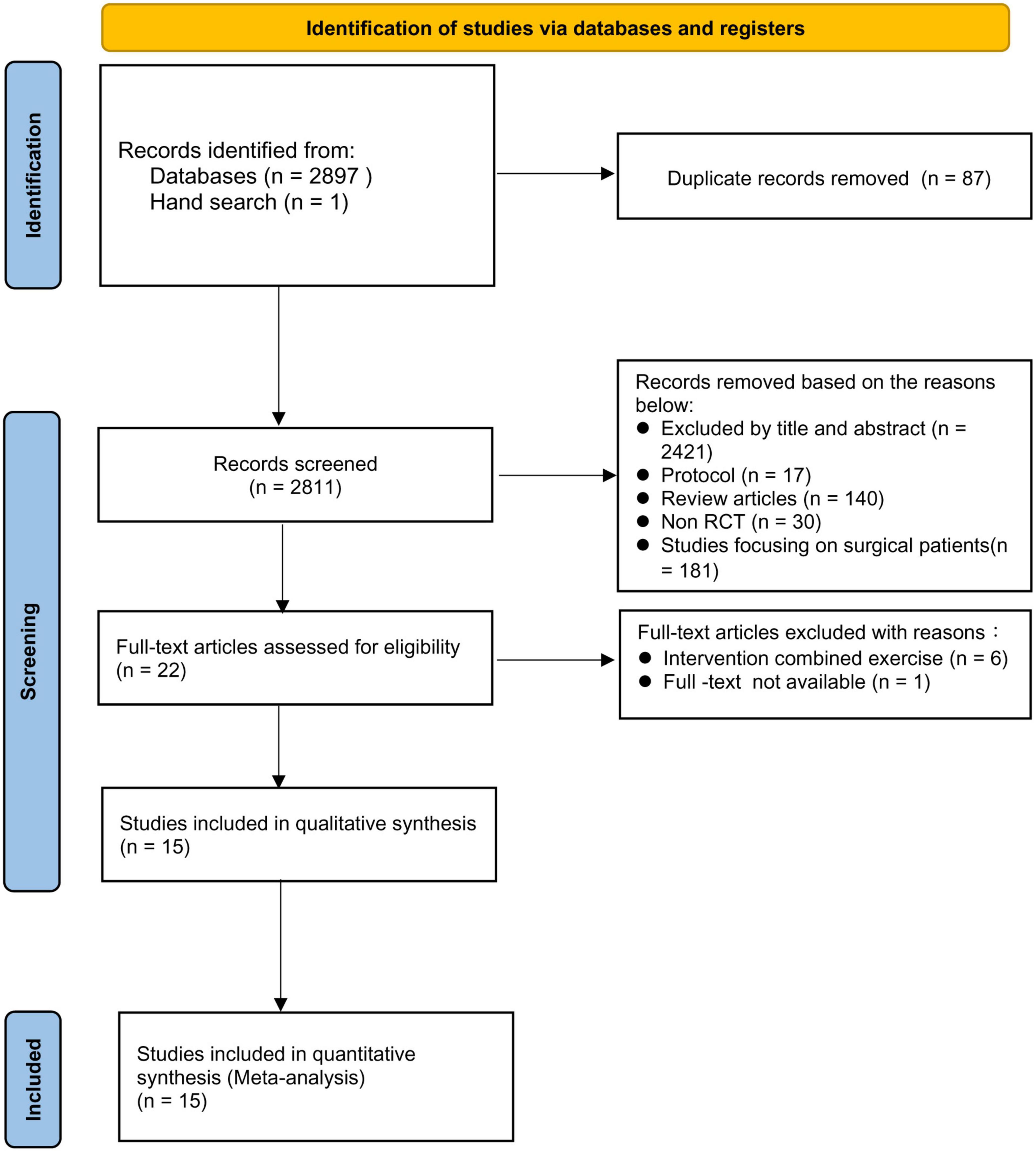 Impact of cognitive behavior therapy on osteoarthritis-associated pain, insomnia, depression, fatigue, and physical function in patients with knee/hip osteoarthritis: A systematic review and meta-analysis of randomized controlled trials